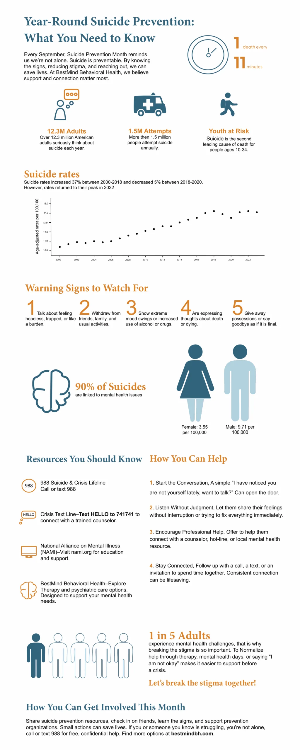 An infographic titled "Year-Round Suicide Prevention: What You Need to Know." It lists key statistics, warning signs to watch for, resources like the 988 lifeline, and ways to help, such as starting the conversation and listening without judgment. The infographic uses icons and a line graph to illustrate the data.